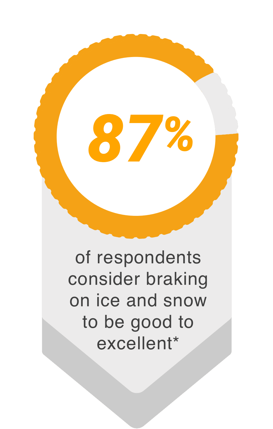 EN87 87% consider braking on ice and snow to be good to excellent with the IceContact XTRM by Continental Tires