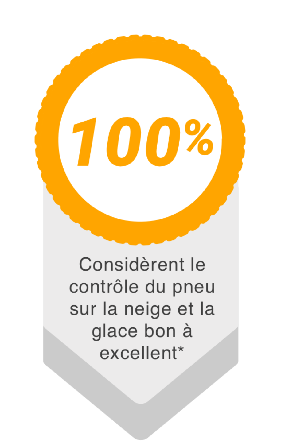 100% considèrent le contrôle du pneu sur la glace et la neige comme étant de bon à excellent pour le IceContact XTRM par Pneus Continental