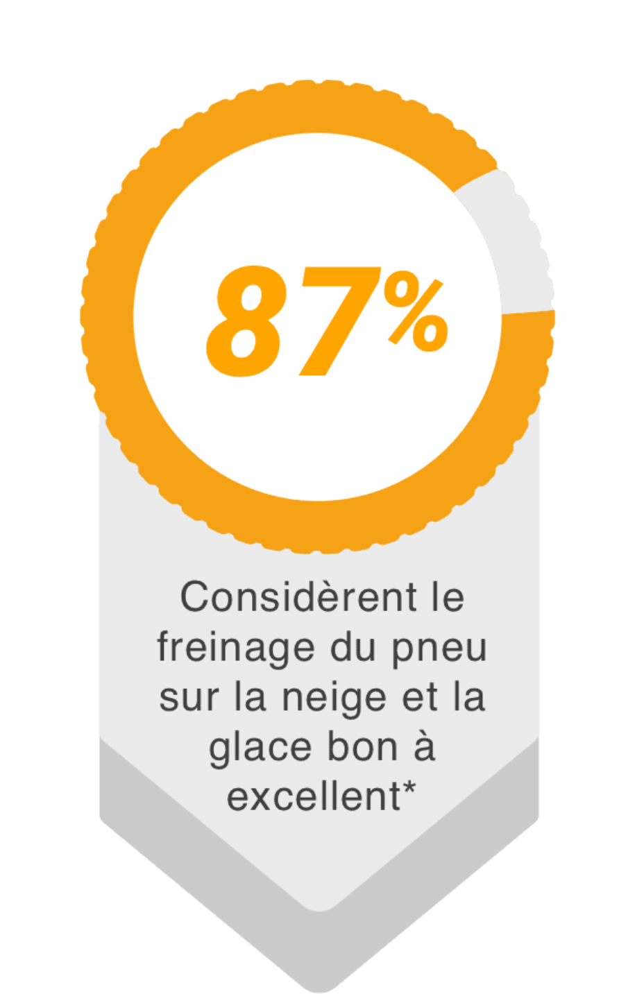 87% considèrent le freinage sur la glace et la neige comme étant de bon à excellent pour le IceContact XTRM par Pneus Continental